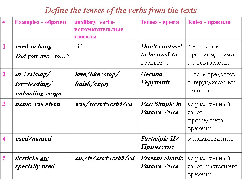 Define the tenses of the verbs from the texts